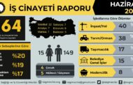 Haziran ayında en az 164 işçi hayatını kaybetti